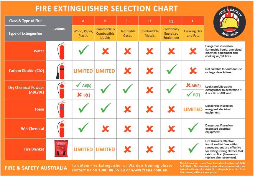 Fire Extinguisher Selection Chart